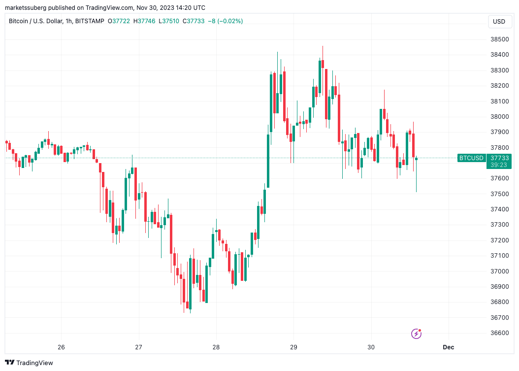 Bitcoin tem o melhor novembro desde 2020, enquanto o PCE não consegue alterar o preço do BTC