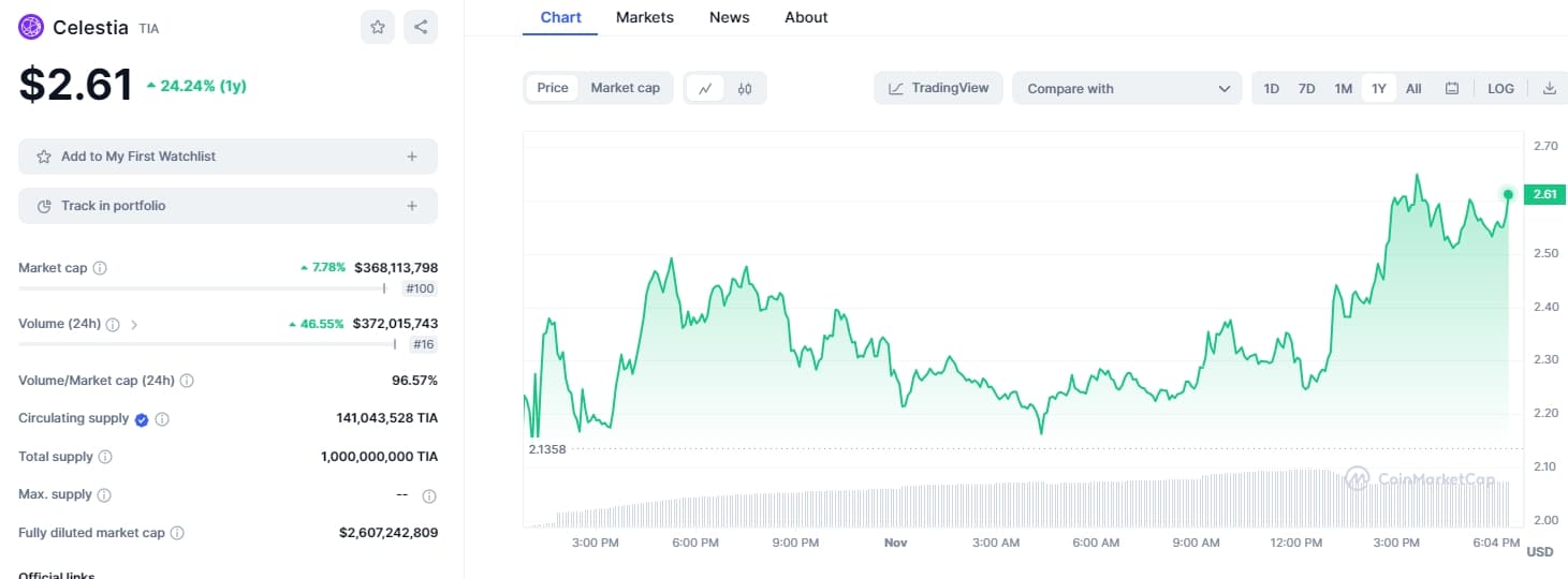 Celestia alta (CoinMarketCap)