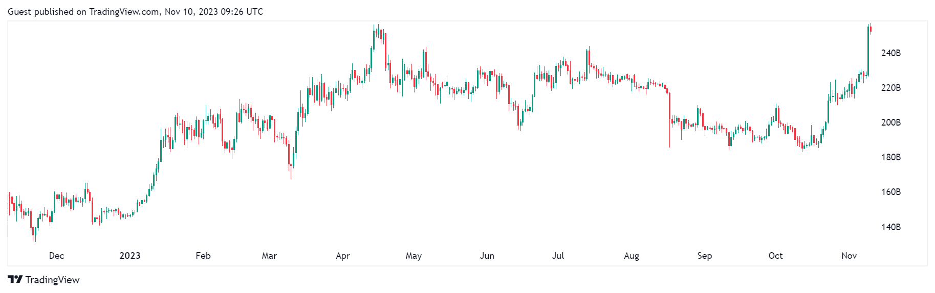 ETF de ETH da BlackRock ajuda o preço a valorizar para mais de US$ 2 mil; comunidade vê ETF de BTC como ‘negócio fechado’