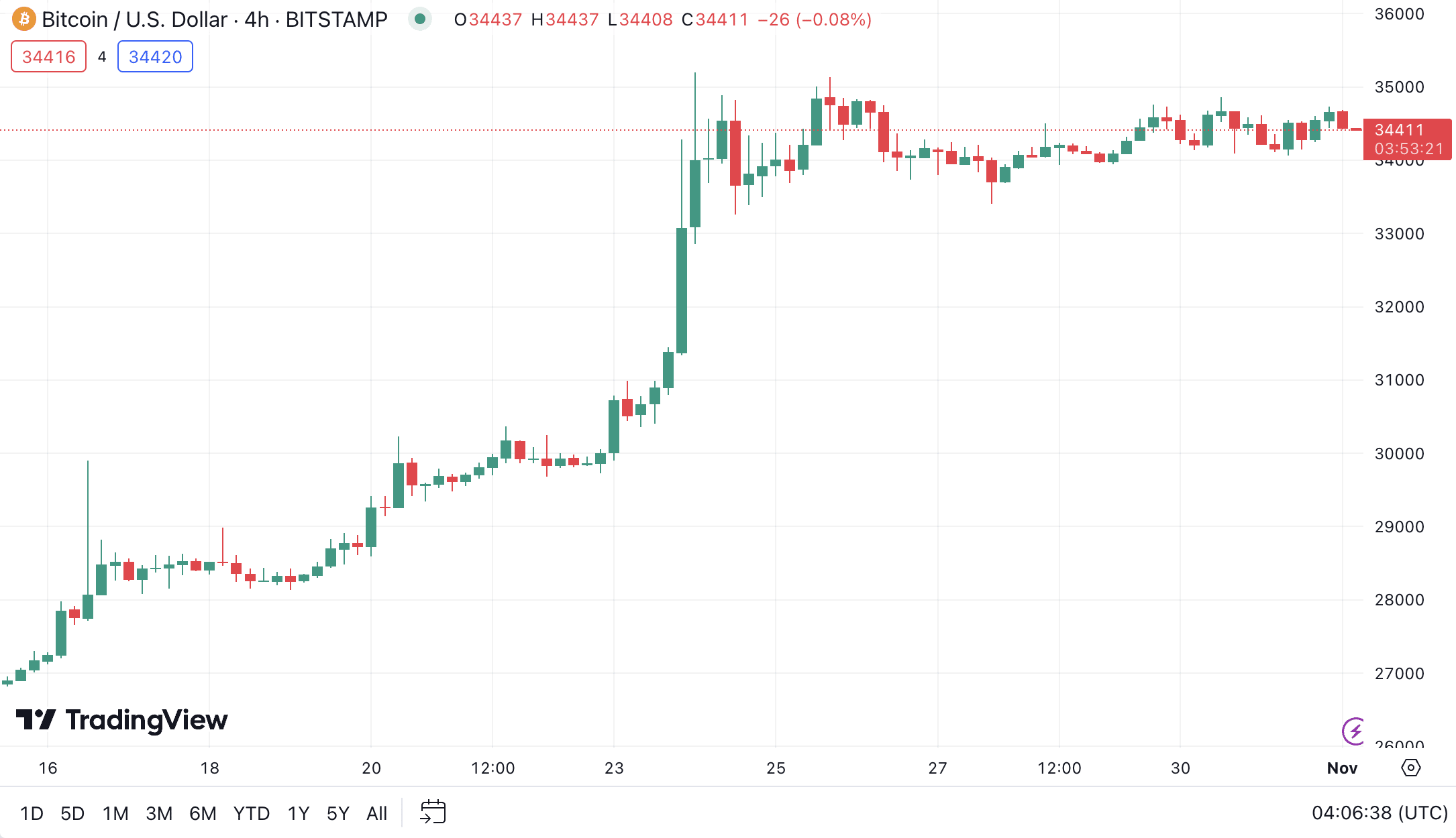 Não há garantia de que o rali do Bitcoin induzido pelo ETF à vista persista, apontam analistas