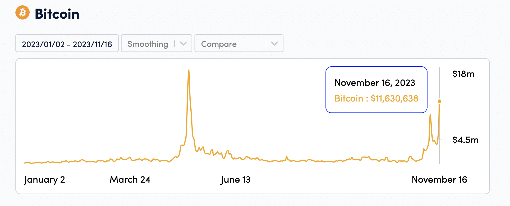 Taxas do Bitcoin disparam devido ao hype do ETF de BTC à vista