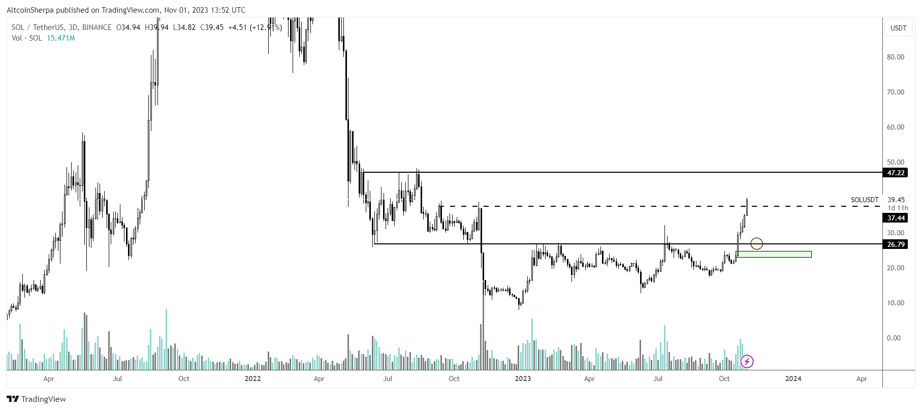 Movimento de alta para Solana prevê trader