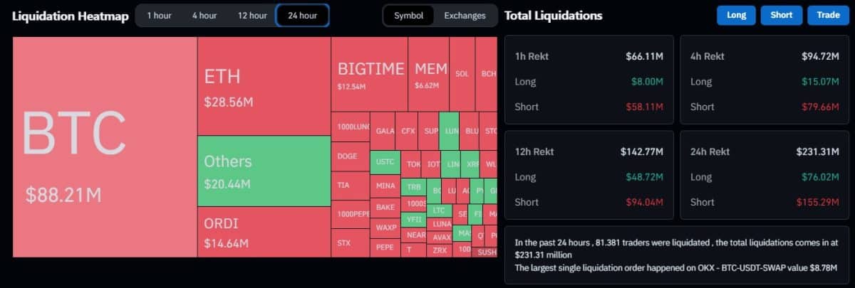Traders que estavam apostando na queda do Bitcoin são liquidados após maior criptomoeda do mercado alcançar os US$ 44.000.