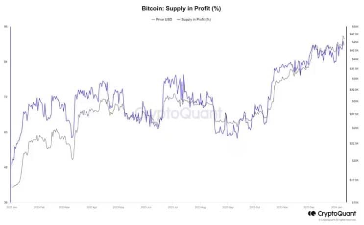 Suprimento do Bitcoin em lucro (CryptoQuant)