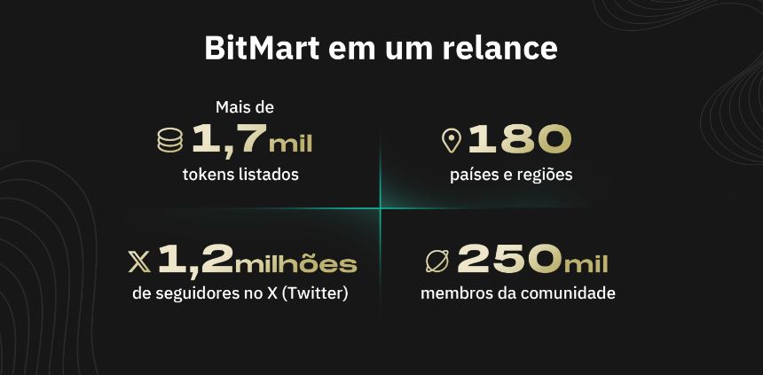 Aumentando a confiança, expandindo os horizontes: A jornada estelar em 2023 da BitMart