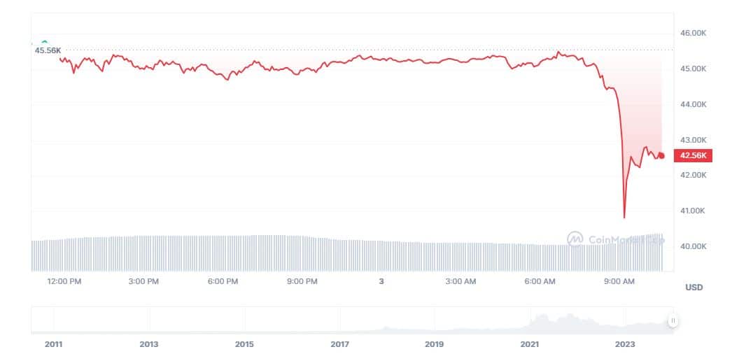 Bitcoin cai após rumores de rejeição de ETFs (Imagem: CoinMarketCap)