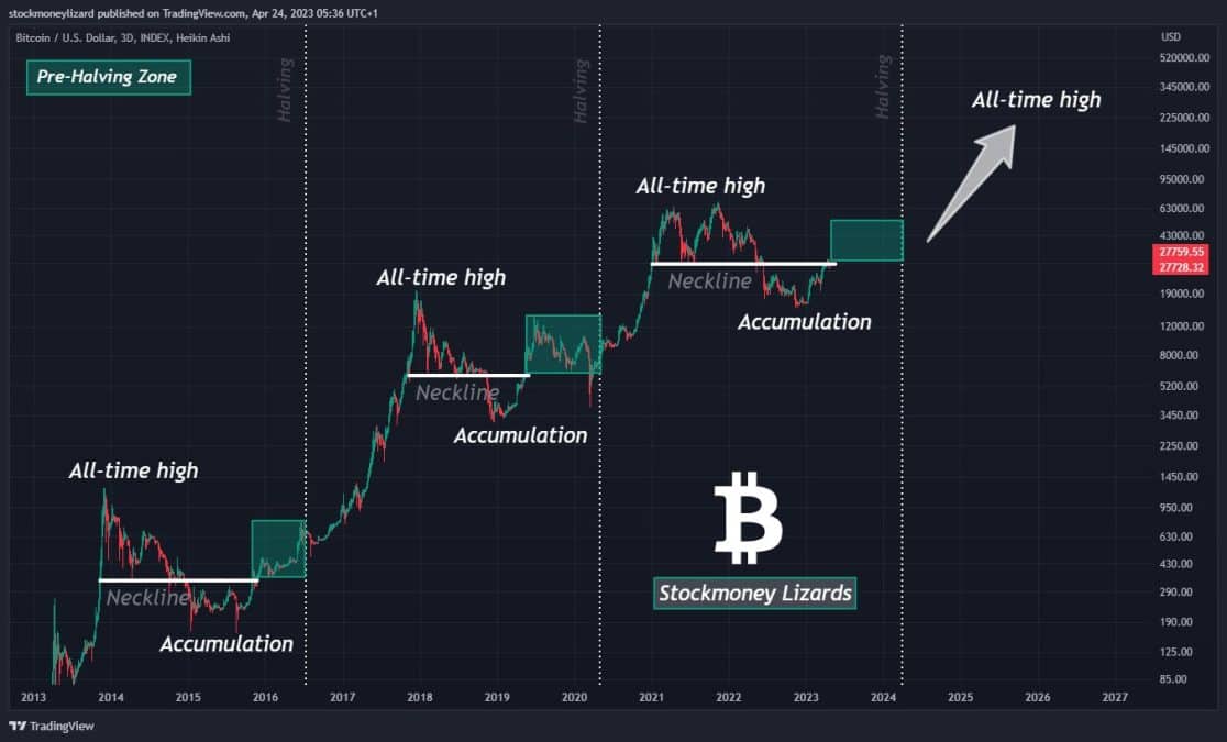 Ciclos de halvings passados mostram que Bitcoin teve ótimo desempenho nos meses seguintes. Fonte: StockmoneyLizards/Reprodução.