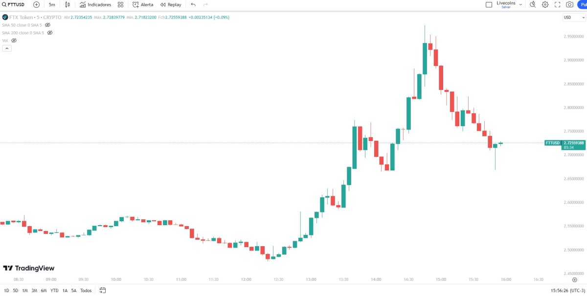 FTX pode estar por trás de venda bilionária de Bitcoin