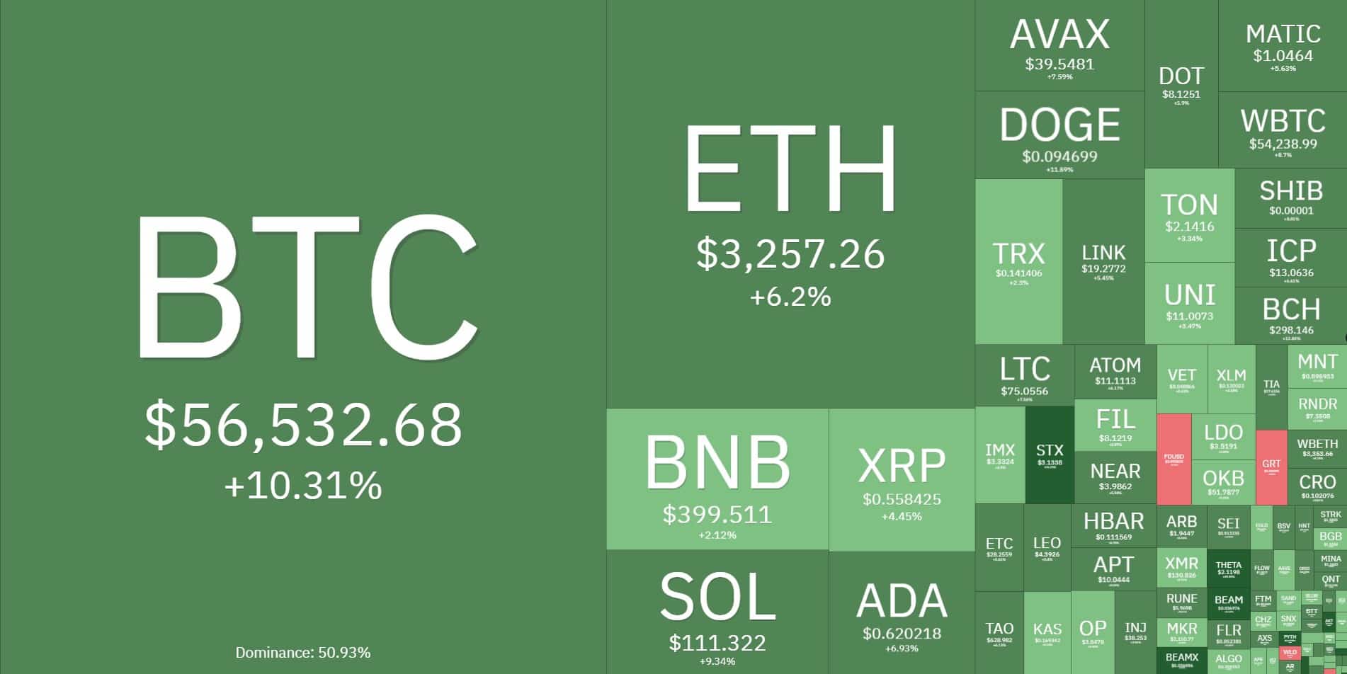 Ursos são liquidados e perdem R$ 1,4 bilhão com alta do Bitcoin