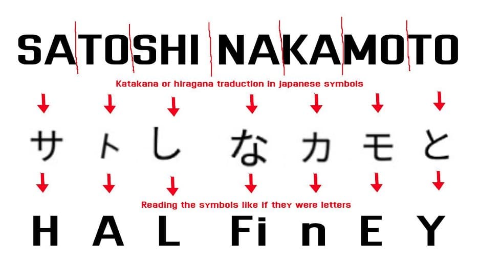 Usuário acredita que Hal Finney pode ter usado seu próprio nome para gerar o pseudônimo Satoshi Nakamoto e ocultar sua verdadeira identidade. Em japonês, cada caractere representa uma sílaba. Fonte: Reddit/Reprodução.