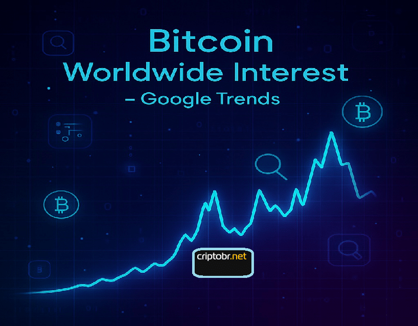 Interesse por Bitcoin segue morno no Google, mesmo com alta de preços